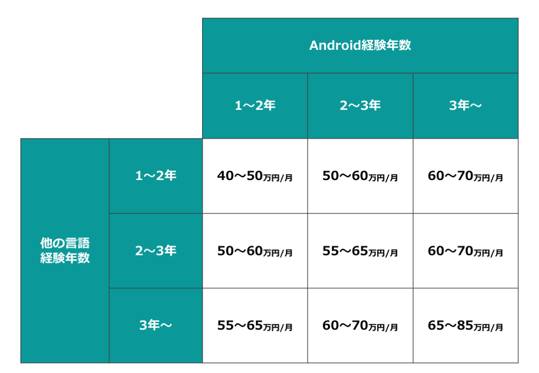 プログラミング言語別フリーランスエンジニアの単価 年収相場 Appstarsフリーランス